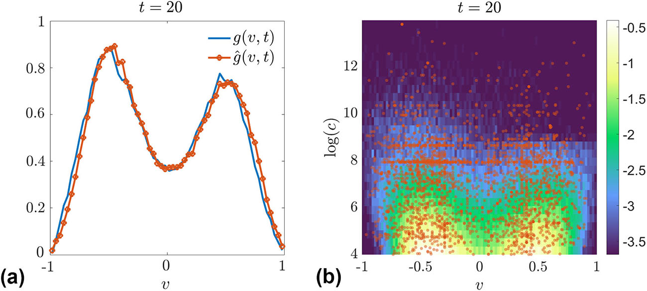 &lt;strong&gt;Figure 3.&lt;/strong&gt; Comparison between the reconstructed density of opinions and the real data set. &lt;strong&gt;3a.&lt;/strong&gt; Marginal distribution of opinions at the final time. &lt;strong&gt;3b.&lt;/strong&gt; Joint distribution of opinions and contacts. Figure courtesy of [2].