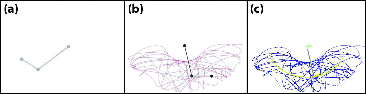 &lt;strong&gt;Figure 5.&lt;/strong&gt; Tracking a simulated double pendulum. &lt;strong&gt;5a.&lt;/strong&gt; A single frame of the double pendulum, with the pivot at the center and two nodes of different arm lengths. &lt;strong&gt;5b.&lt;/strong&gt; Ground truth for the pendulum’s motion for a 20-second run. &lt;strong&gt;5c.&lt;/strong&gt; Tracking results of the model that was trained with 10 frames from the original experiment video. Figure courtesy of the authors.