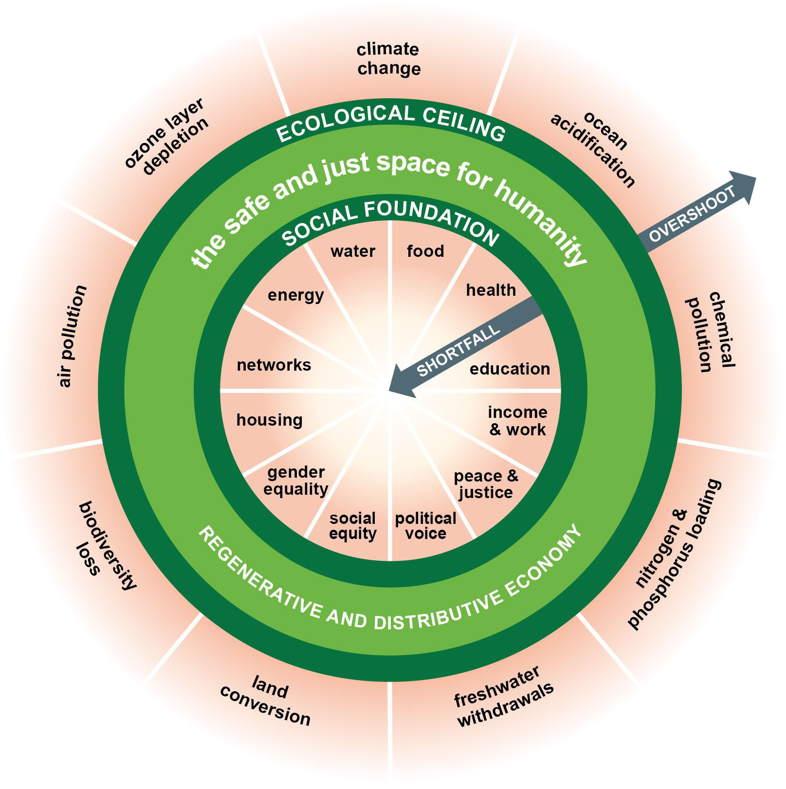 <strong>Figure 1.</strong> Economist Kate Raworth’s environmental donut model, which includes nine planetary boundaries and 12 social foundations. Although this model did not incorporate tipping points into its conceptual framework, thresholds and crossed boundaries are useful given the myriad connections between humans and their environmental systems. These concepts provide ample challenges for mathematicians in the field of sustainability science. Figure courtesy of <a href="https://en.wikipedia.org/wiki/Doughnut_(economic_model)#/media/File:Doughnut_(economic_model).jpg" target="_blank">DoughnutEconomics/Wikimedia Commons</a> and shared via the <a href="https://creativecommons.org/licenses/by-sa/4.0" target="_blank">Creative Commons Attribution-ShareAlike 4.0 International license.</a>