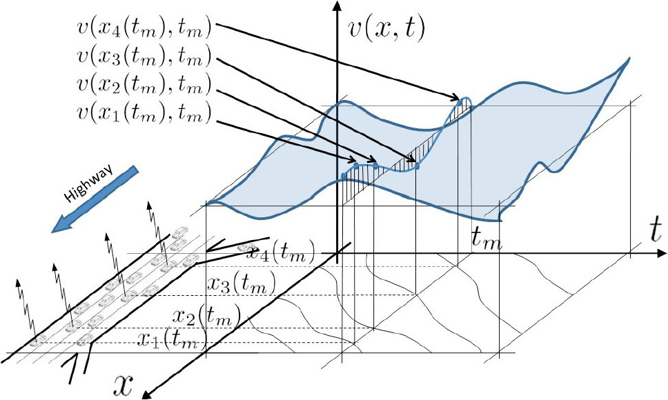 &lt;strong&gt;Figure 1.&lt;/strong&gt; Mathematical model for the Mobile Century experiment. Figure courtesy of [11].