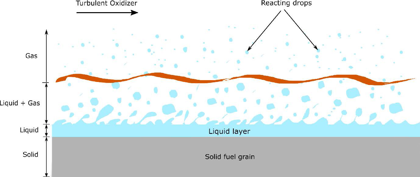 &lt;strong&gt;Figure 1.&lt;/strong&gt; A combustion chamber of a hybrid rocket with droplet pinch-off and atomization of the fuel. Figure courtesy of Darsh Nathawani.