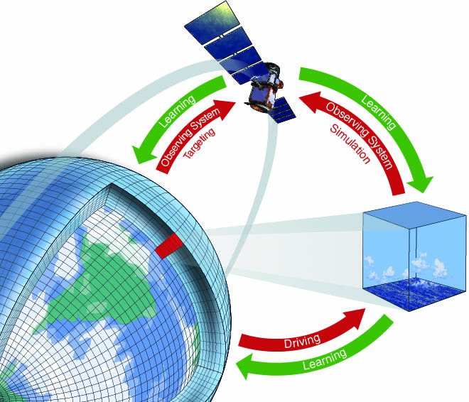 &lt;strong&gt;Figure 1.&lt;/strong&gt; Earth system modeling framework that integrates global observing systems and targeted high-resolution simulations. Figure courtesy of Tapio Schneider [3, 4].