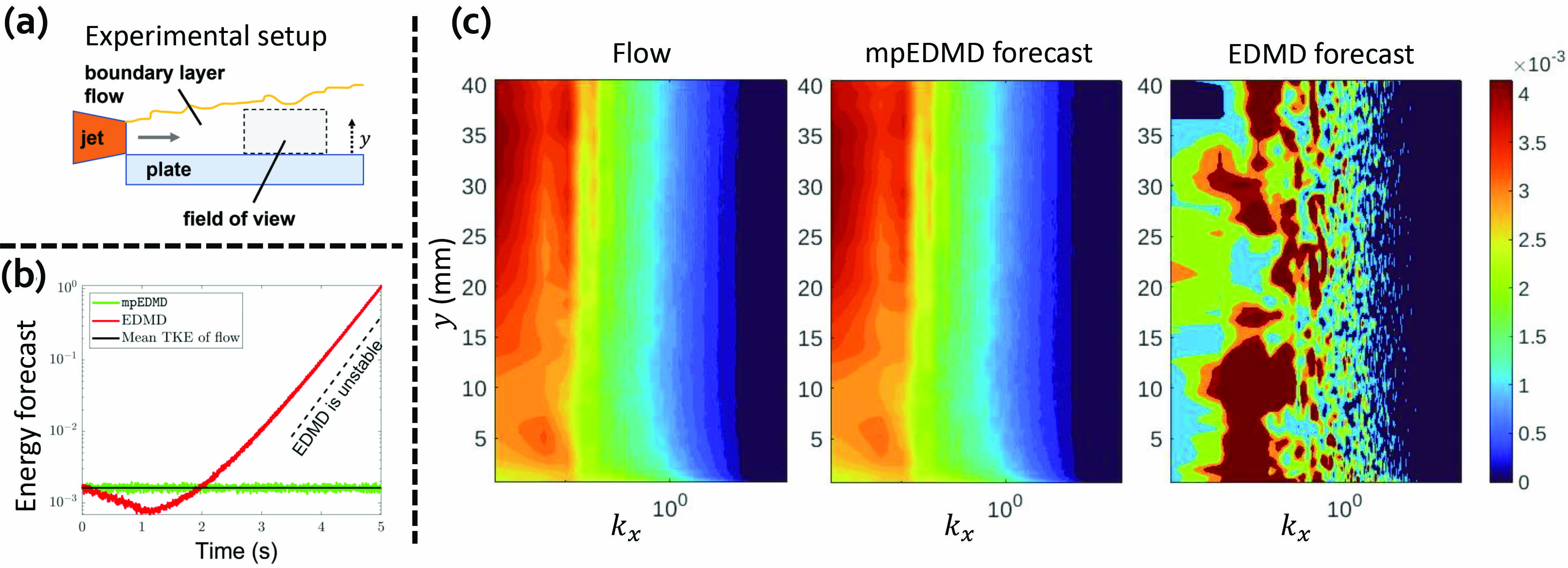 &lt;strong&gt;Figure 3.&lt;/strong&gt; The advantage of structure-preserving discretizations, such as the measure-preserving extended dynamic mode decomposition (mpEDMD). &lt;strong&gt;3a.&lt;/strong&gt; Experimental setup of wall-jet boundary layer flow with Reynolds number \(6.4\times10^4\). &lt;strong&gt;3b.&lt;/strong&gt; Horizontal averages of the forecasts for turbulent kinetic energy, which show stability of mpEDMD. &lt;strong&gt;3c.&lt;/strong&gt; Wavenumber spectra measure the energy content of various turbulent structures as a function of their size, thus providing an efficient measure of a flow reconstruction method’s performance over various spatial scales. Figure courtesy of Matthew Colbrook.