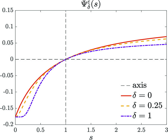 &lt;strong&gt;Figure 1.&lt;/strong&gt; Shape of the value function \(\Psi^\varepsilon_\delta\) for different \(\delta\). Figure adapted from [2].