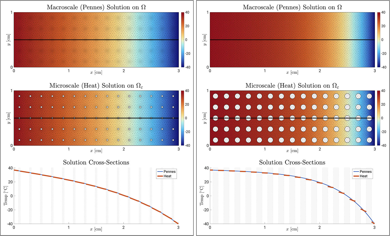&lt;strong&gt;Figure 3.&lt;/strong&gt; Numerical solutions to the macroscale problem \((4)\) on \(\Omega\) (top) and the microscale problem \((3)\) on \(\Omega_\varepsilon\) (middle) show good agreement. Larger perforations correspond to higher average temperatures. Figure courtesy of the authors.