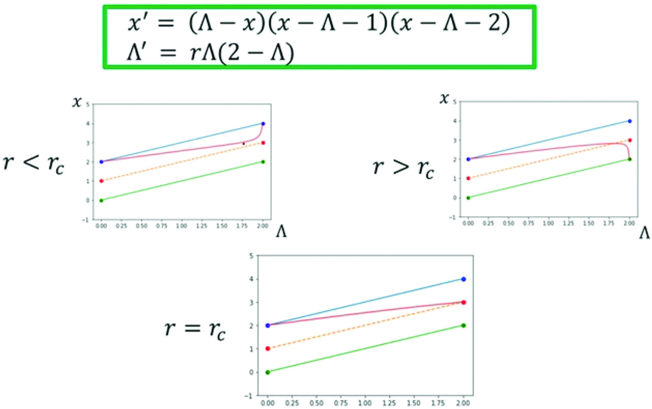 &lt;strong&gt;Figure 2.&lt;/strong&gt; A toy mathematical model that demonstrates compactification for rate-based tipping. Adjusting the rate at which the system changes leads to qualitatively different asymptotic behaviors with a critical value in between; compactification attaches those asymptotic fixed points to the phase space. Figure courtesy of [3].