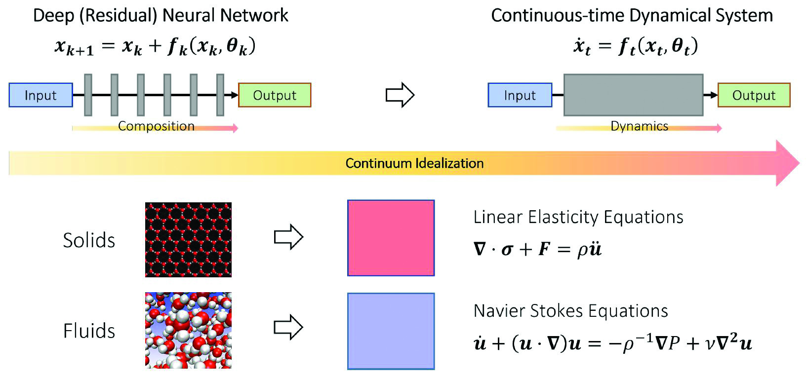 &lt;strong&gt;Figure 2.&lt;/strong&gt; The continuous viewpoint of deep learning (DL). Similar to how researchers analyze solid and fluid mechanics in the continuum limit, one can take a continuum idealization of DL that regards the layer structure as a discretization of a continuous dynamical system (DS). Here, the fictitious “time” parameter represents a continuous analogue of layers and the dynamics model layer composition. Conversely, one can regard deep residual neural networks as discretizations of a continuous-time DS. Figure courtesy of Qianxiao Li.