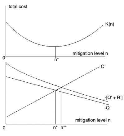 <strong>Figure 1.</strong> The optimal level of mitigation is n* when risk aversion and uncertainty are not considered and increases to <em>n**</em> when these effects are included.