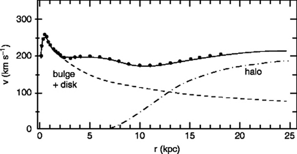 One of the first pieces of evidence for dark matter came from observations of the rotation speeds of stars in spiral galaxies, such as NGC3198 (shown here). The observed rotation speeds are nearly constant out to the very edge of the galaxy (data points). The rotation speeds predicted by the “star soup” model, assuming the galaxy has only visible matter, are shown by the dashed line. Astrophysicists interpreted the discrepancy to mean that there must be unseen dark matter. In fact, a model that combines the visible bulge and disk with a dark matter halo (solid line) matches the data very well. <em>From Particles and Fundamental Interactions,</em> Chapter 13: Microcosm and Macrocosm, Sylvie Braibant, Giorgio Giacomelli, and Maurizio Spurio, Springer Netherlands, 2012; reprinted with permission from Springer Science+Business Media BV.