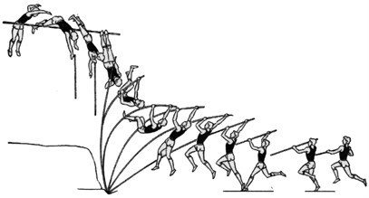 <strong>Figure 3.</strong> Typical sequence of actions in the pole vault. Reproduced in <em>Sports Physics</em> from Ganslen (1979).
