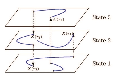 <strong>Figure 1.</strong> Sample path for switching system <em>(X(t), &alpha;(t)).</em>