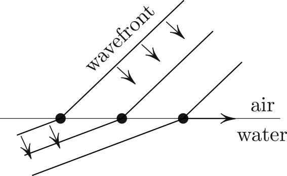 <strong>Figure 3.</strong> Both sides in Snell’s law \((5)\) express the speed of the break point’s propagation along the interface.