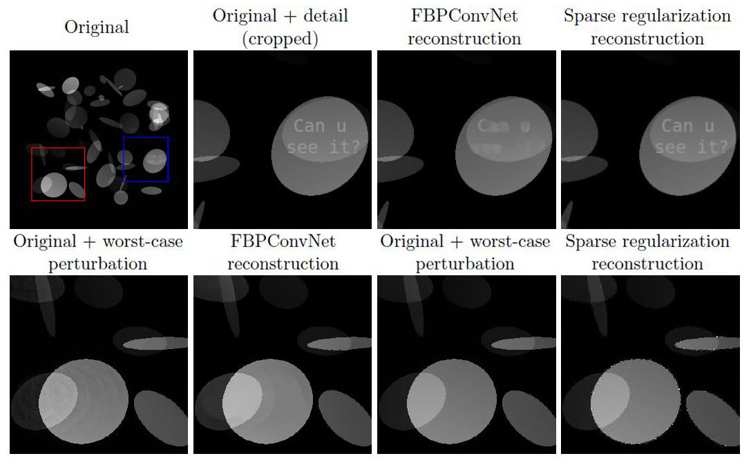 &lt;strong&gt;Figure 4.&lt;/strong&gt; Trained neural networks with limited performance are often stable. The FBPConvNet is perfectly stable with respect to small, worst-case perturbations [6]. However, it creates false negatives when recovering other details because it is trained on images that consist only of ellipses. Conversely, the deep MRI network in Figure 3 can accurately recover such details but is unstable. A standard sparse regularization method recovers the details and remains stable to worst-case perturbations of the same magnitude. This perturbation is less visible since it affects the image’s dark regions. Figure courtesy of the authors.