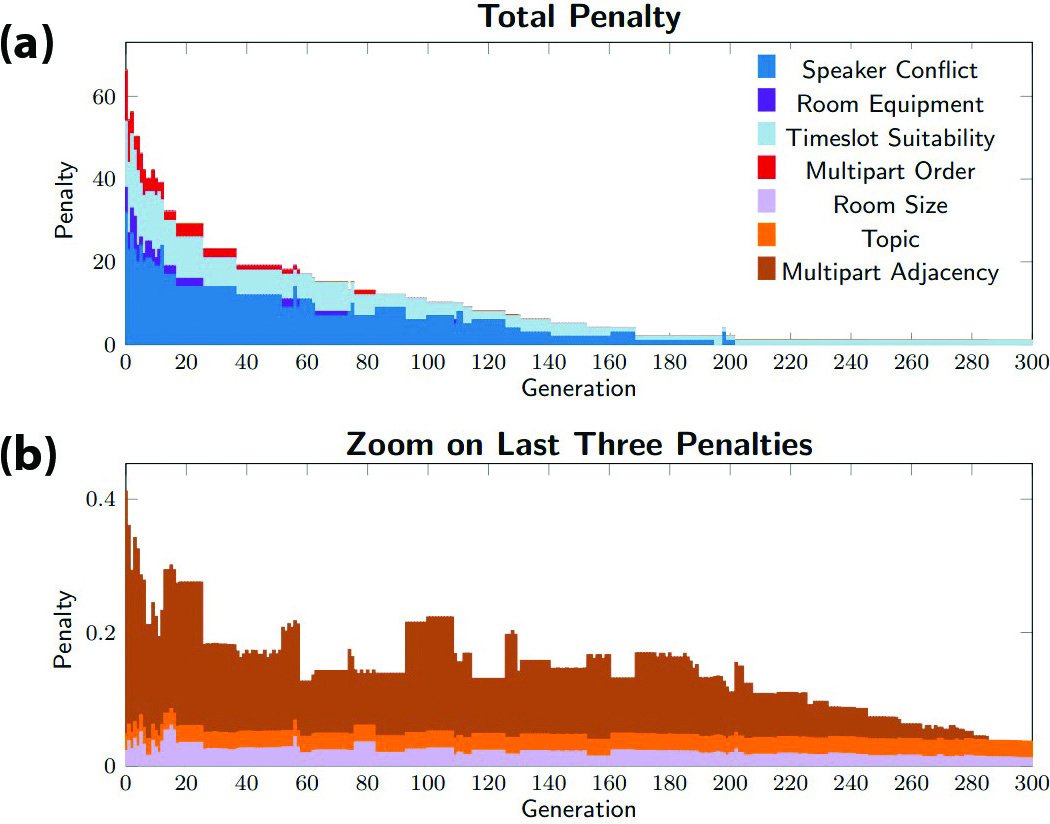 &lt;strong&gt;Figure 1.&lt;/strong&gt; Reduction of the penalty for the 2023 SIAM Conference on Computational Science and Engineering (which included 400 minisymposia, 12 timeslots, and 40 rooms) over 300 generations of the genetic algorithm with a population of 10,000 schedules. &lt;strong&gt;1a.&lt;/strong&gt; The sum of all of the penalties. &lt;strong&gt;1b.&lt;/strong&gt; The sum of the last three penalties, which are very small compared to the first four but are nonetheless minimized by the genetic algorithm. Some penalties do not go to zero. Figure courtesy of the authors.