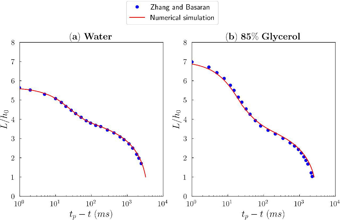 &lt;strong&gt;Figure 2.&lt;/strong&gt; Evolution of non-dimensional length in the time approaching the pinch-off for &lt;strong&gt;(2a)&lt;/strong&gt; water and &lt;strong&gt;(2b)&lt;/strong&gt; 85 percent glycerol. The inlet radius is \(h_0=0.0016\) meters and the inflow rate is 1 milliliter/minute. Figure courtesy of Darsh Nathawani.