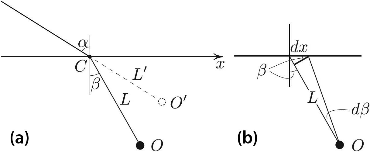 &lt;strong&gt;Figure 2.&lt;/strong&gt; Computing the location of \(O^{\prime}\)—an infinitesimal move of \(C\) by \(dx\)—results in infinitesimal changes to \(\alpha\) and \(\beta\).