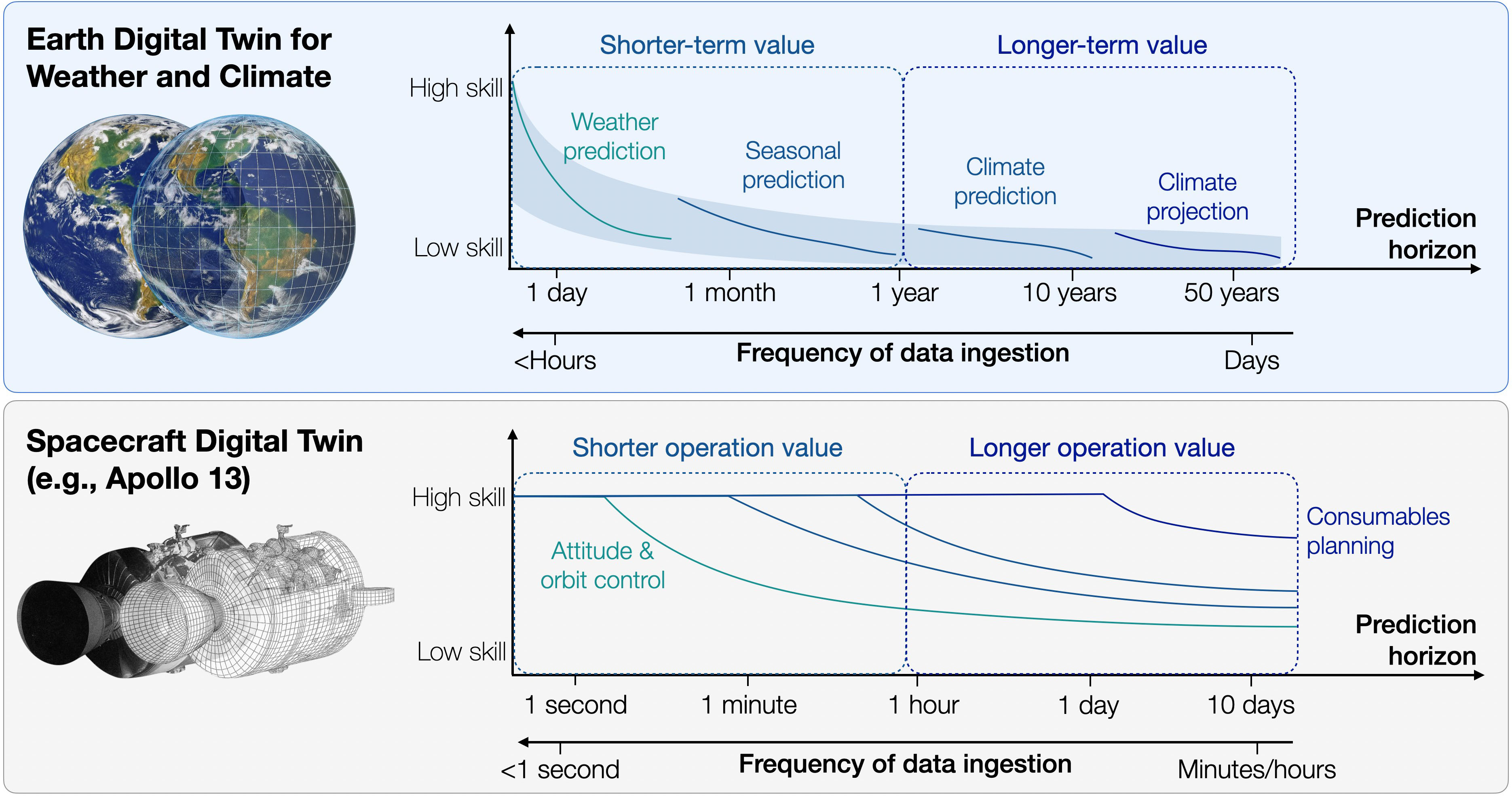 &lt;strong&gt;Figure 1.&lt;/strong&gt; Comparison of digital twin value across domains in terms of prediction horizon and required frequency of data ingestion (values are meant to be indicative). When providing information for decisions that realize value, the prediction horizon determines the required frequency of data ingestion. &lt;strong&gt;1a.&lt;/strong&gt; The Earth digital twin for weather and climate applications provides relatively high skills for short prediction horizons (e.g., weather) but lower skills for longer prediction horizons (e.g., climate). &lt;strong&gt;1b.&lt;/strong&gt; The spacecraft digital twin of Apollo 13 exhibits higher or lower skills depending on task. Figure courtesy of the author.