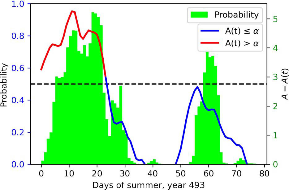 &lt;strong&gt;Figure 2.&lt;/strong&gt; Simultaneous plot of the probability distribution \(P(Y,\mathbf{X})\) from the neural network analysis (green histogram) and the temperature anomaly \(A(t)\) for the 493rd year in the Planet Simulator run. When \(A(t)\) is greater than the threshold (which is depicted as a dotted line), the region in question experiences a heat wave. Figure courtesy of [1].