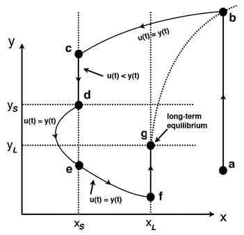 <strong>Figure 3.</strong> An optimal feedback synthesis.