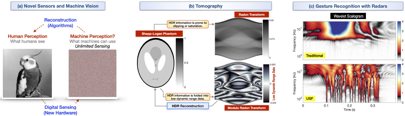 <strong>Figure 6.</strong> The unlimited sensing framework introduces a new paradigm for sensing and reconstruction. <strong>6a.</strong> Hardware/software co-designed imaging pipelines for machine vision. <strong>6b.</strong> New inverse problems based on folded measurements; the modulo Radon transform enables high-dynamic-range (HDR) tomography. <strong>6c.</strong> Folded data provides information-rich representations. For example, wavelet scalograms of modulo radar signals improve gesture recognition. Figure courtesy of the author.