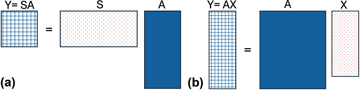 <strong>Figure 1.</strong> Illustration of the two flavors of sketching a matrix \(A\). <strong>1a.</strong> Sketching from the left. <strong>1b.</strong> Sketching from the right. Figure courtesy of the author.