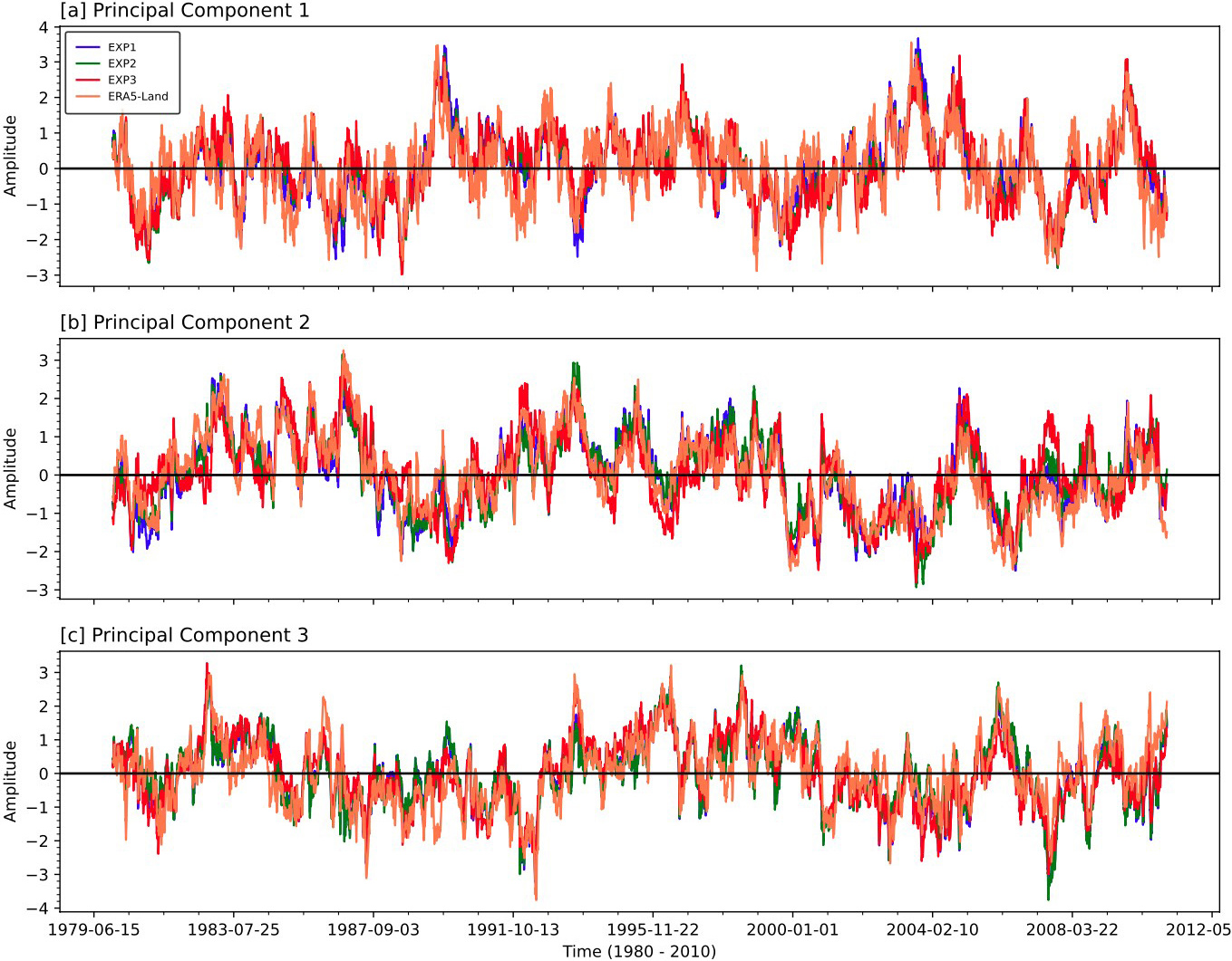 &lt;strong&gt;Figure 3.&lt;/strong&gt; Temporal variability of corresponding empirical orthogonal functions from 1980-2010 that display the amplitude of the first four principal components. The results of each experiment—EXP1 in blue, EXP2 in green, and EXP3 in orange—are derived from each simulation’s soil moisture decomposition. Figure courtesy of the author.