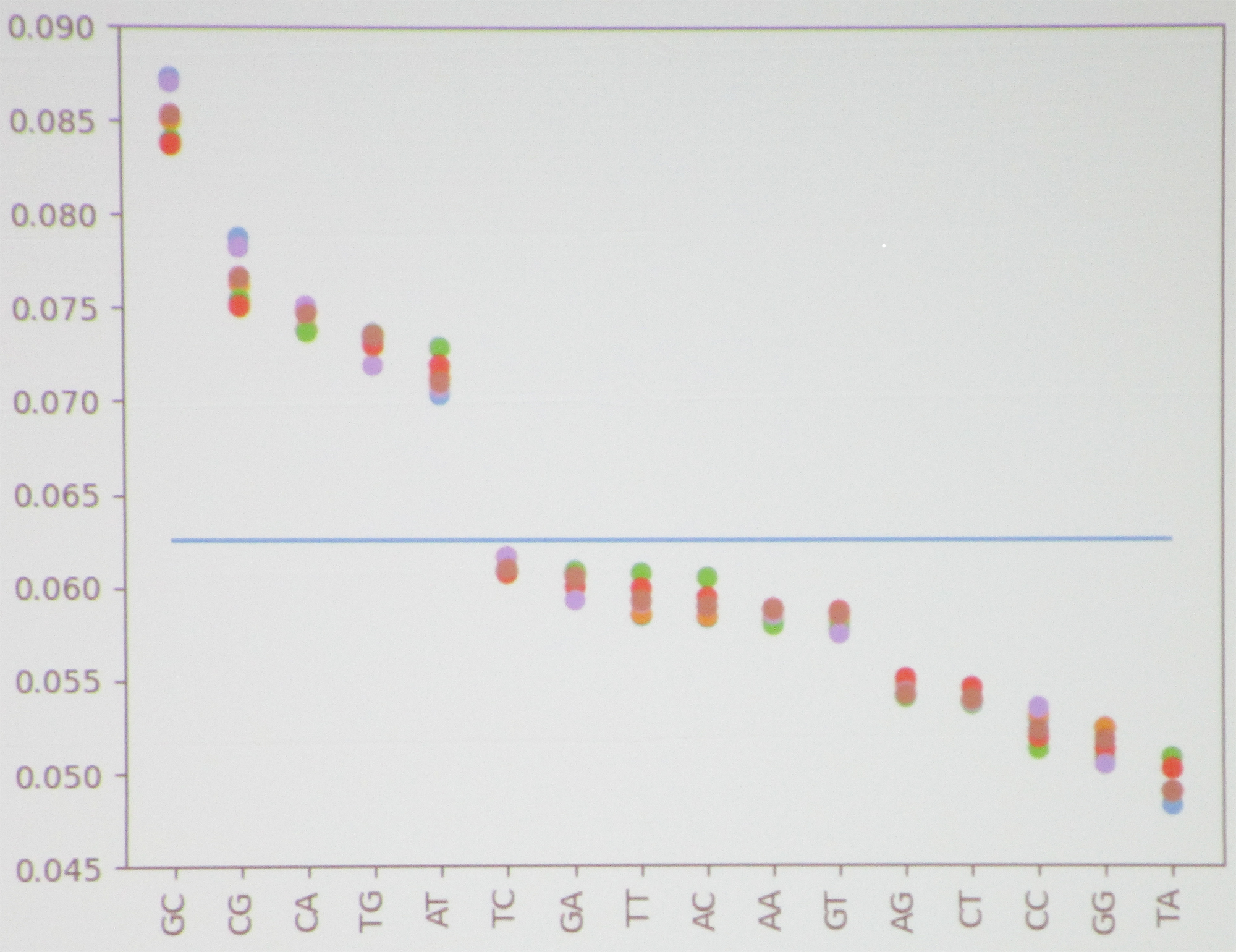 &lt;strong&gt;Figure 1.&lt;/strong&gt; Frequency of \(2\)-mers in &lt;em&gt;Escherichia&lt;/em&gt;. Figure courtesy of Martin Martinez.