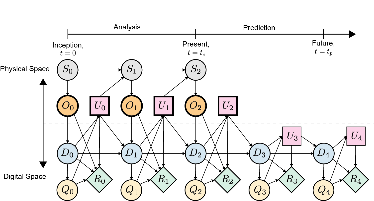 &lt;strong&gt;Figure 3.&lt;/strong&gt; A probabilistic graphical model that describes the coupled evolution of a physical asset and its associated digital twin. Figure adapted from [3].