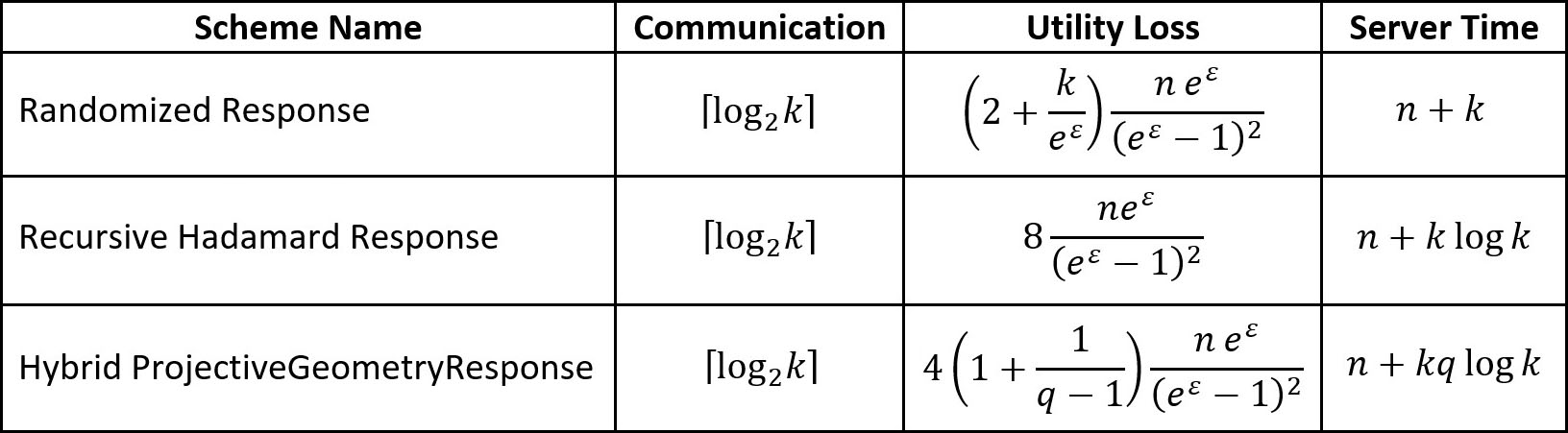 &lt;strong&gt;Figure 3.&lt;/strong&gt; A collection of schemes with proven communication costs in terms of user-server communication, utility loss (reconstruction of a word frequency distribution), and server runtime as a function of dictionary size \(k\), number of users \(n\), privacy parameter \(\varepsilon\), and prime \(q\) that underlies the field \(\mathbb{F}_q^t\). Figure adapted from [3].