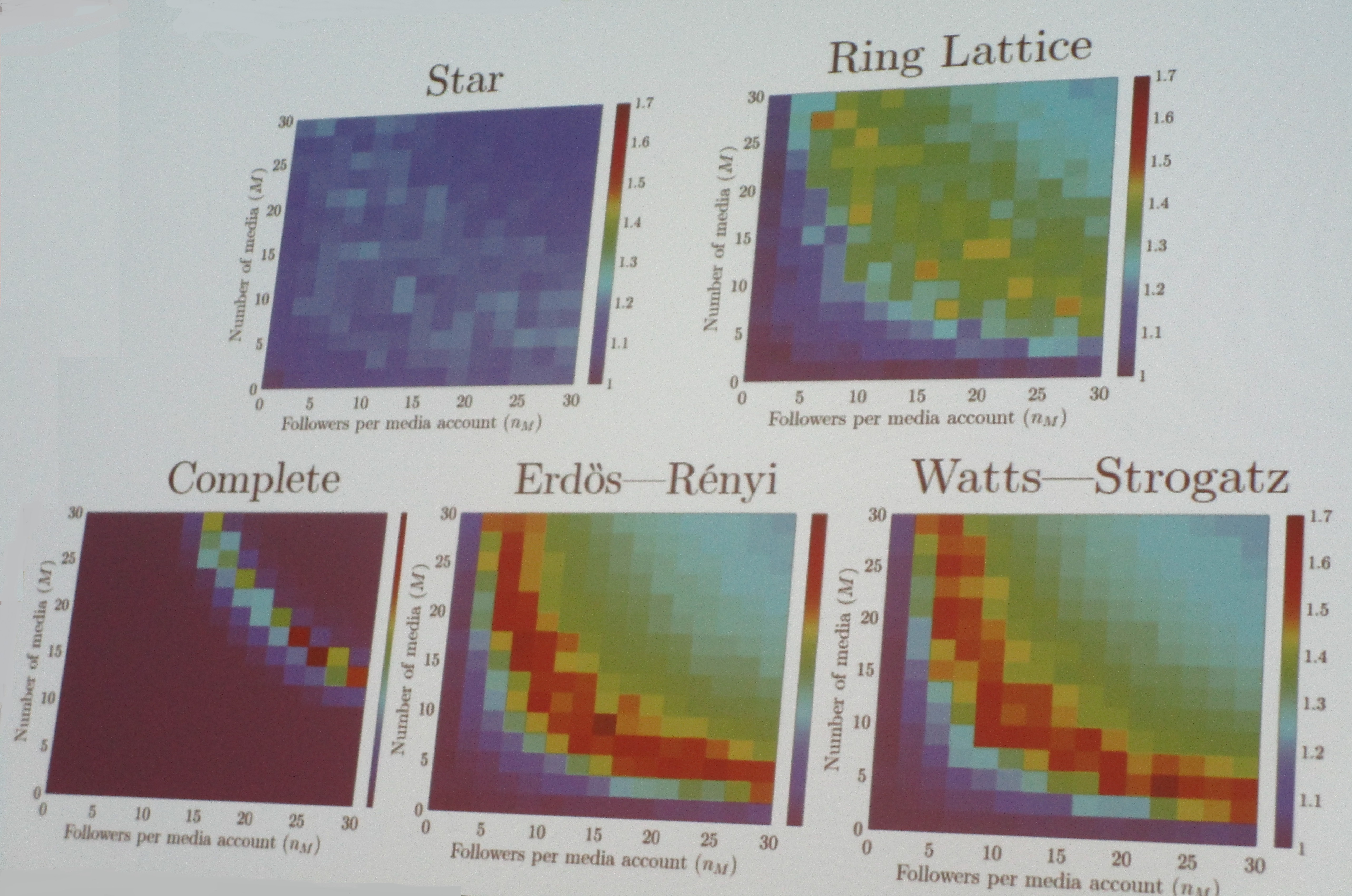 &lt;strong&gt;Figure 2.&lt;/strong&gt; Heat maps representing media entrainment in synthetic networks.