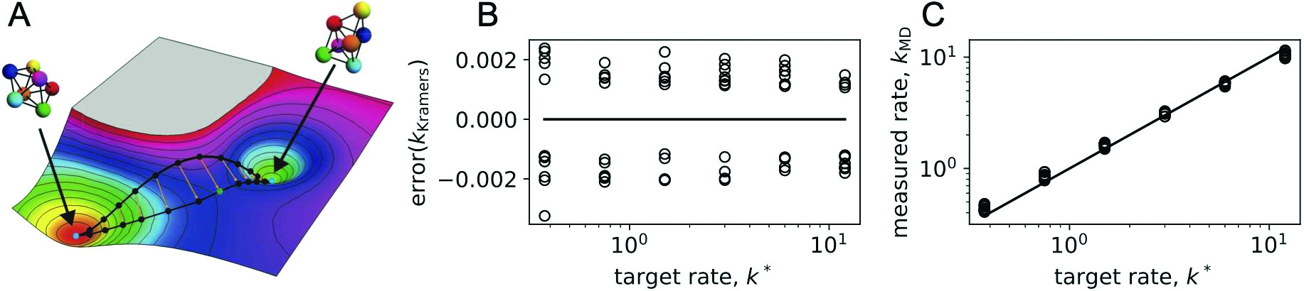 &lt;strong&gt;Figure 2.&lt;/strong&gt; Highly tunable transition rates in clusters of colloidal particles. &lt;strong&gt;2a.&lt;/strong&gt; Depiction of the doubly nudged elastic band method for finding the transition state between two local energy minima. Here we consider the transition between two seven-particle clusters. &lt;strong&gt;2b.&lt;/strong&gt; Absolute error as a function of target rate. Optimization achieves an error rate of 0.2 percent of the target rate. &lt;strong&gt;2c.&lt;/strong&gt; Target rates versus rates from the molecular dynamics (MD) simulation. The solid line indicates perfect agreement. Figure adapted from [3].