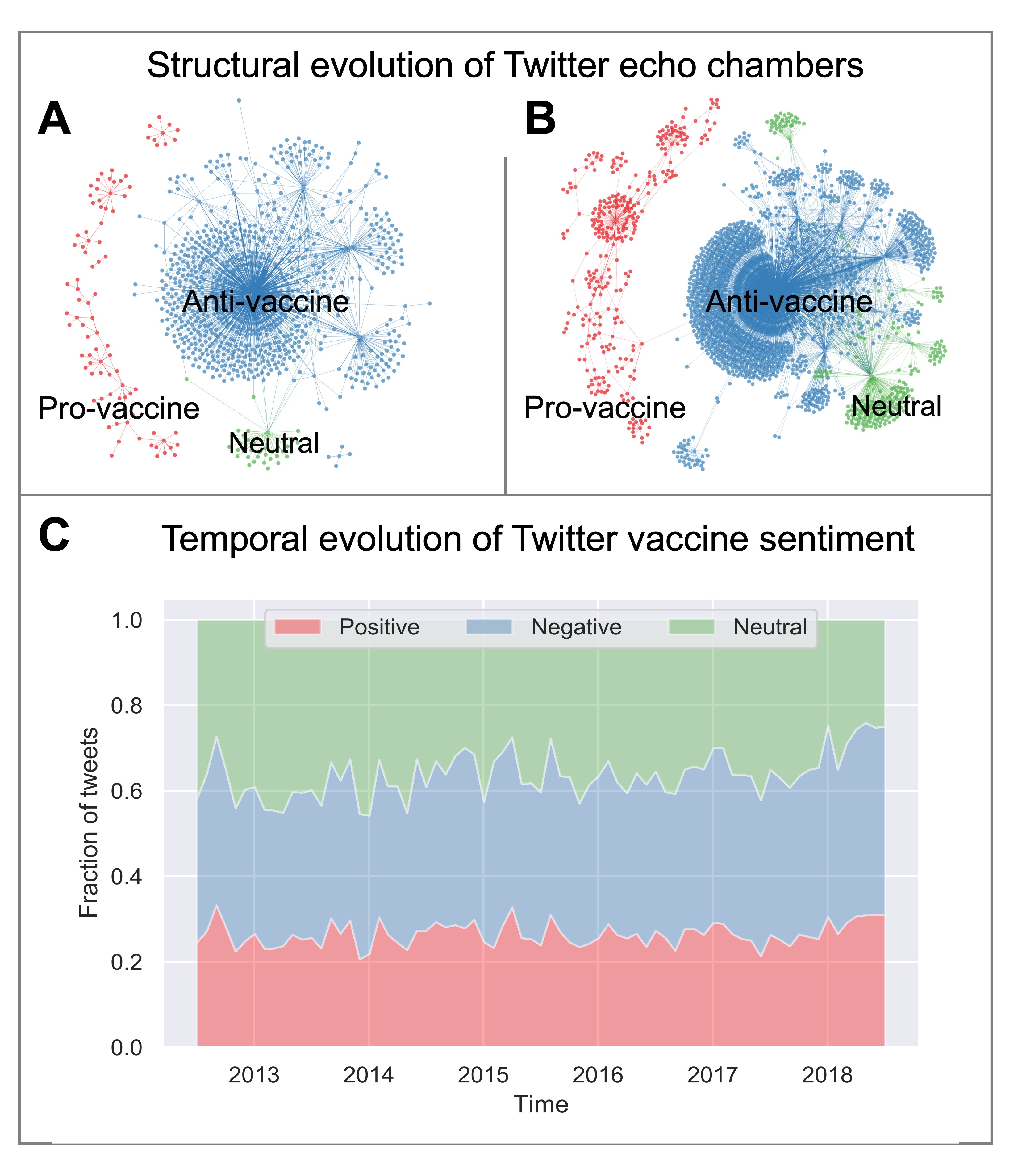 <strong>Figure 1.</strong> The structural (1a and 1b) and temporal (1c) evolution of vaccine sentiments of tweets and retweets on Twitter, a common social media platform. Figure courtesy of Feng Fu.