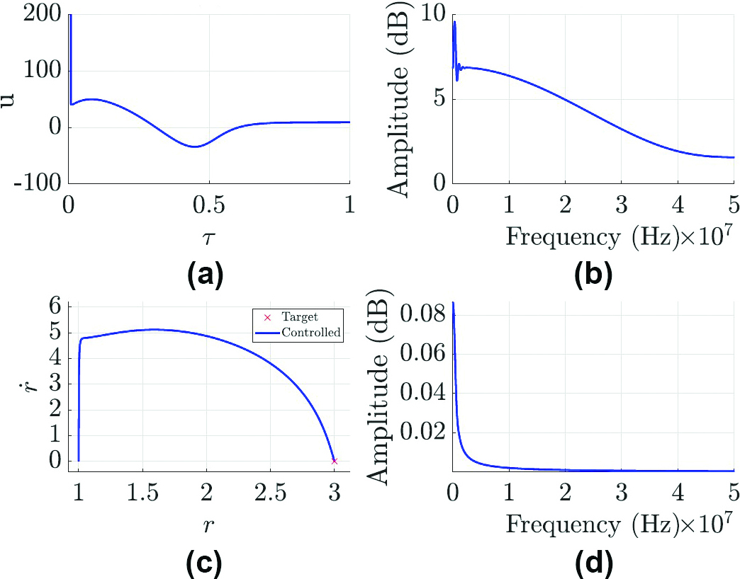 &lt;strong&gt;Figure 2.&lt;/strong&gt; Acoustic control causes the microbubble to stabilize at a fixed nonequilibrium size that is three times greater the equilibrium radius. &lt;strong&gt;2a.&lt;/strong&gt; Time series of the control input. &lt;strong&gt;2b.&lt;/strong&gt; Power spectrum of the control input in 2a. &lt;strong&gt;2c.&lt;/strong&gt; Phase portrait of the microbubble radial response. &lt;strong&gt;2d.&lt;/strong&gt; Power spectrum of the microbubble radial response in 2c. Figure reprinted with permission from [6].