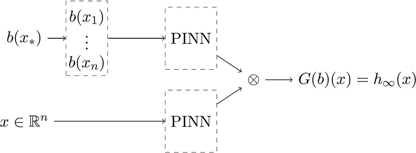 &lt;strong&gt;Figure 4.&lt;/strong&gt; The architecture of a deep operator network (DeepONet) that is comprised of physics-informed neural networks (PINNs). Figure courtesy of Jonathan Thompson and based on information in [3].