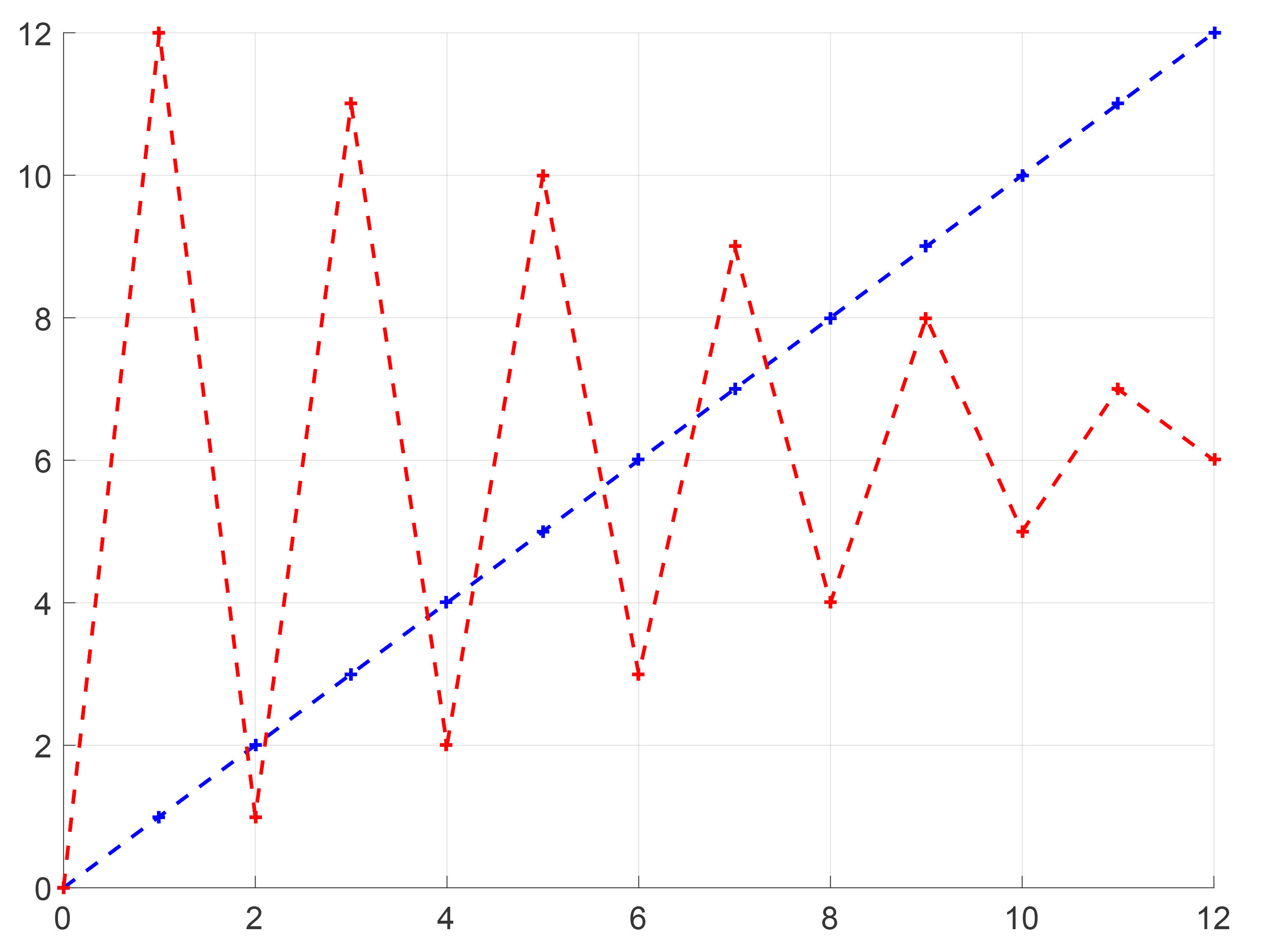 <strong>Figure 1.</strong> Consumption in red and blue have quadratic variations. See article for details. Image credit: René Aïd, Dylan Possamaï, and Nizar Touzi.