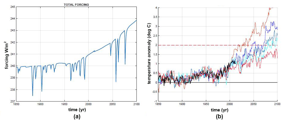 &lt;strong&gt;Figure 2.&lt;/strong&gt; Temperature predictions, including uncertainties, for various equilibrium climate sensitivities (ECS). &lt;strong&gt;2a.&lt;/strong&gt; Highlight of the composite forcing (see Figure 3) corresponding to the period 1850-2100. &lt;strong&gt;2b.&lt;/strong&gt; Temperature predictions as a function of ECS, taking into account uncertainties due to carbon dioxide emissions, volcanic activity, and solar forcing. Stochastic variability due to temperature uncertainties is included. Historical temperature variability data informs the stochastic model of temperature fluctuations. From left to right, equilibrium climate sensitivity equals 4.5, 3, 2.5, 2, 1.5. Figure courtesy of Juan Restrepo and Michael Mann.