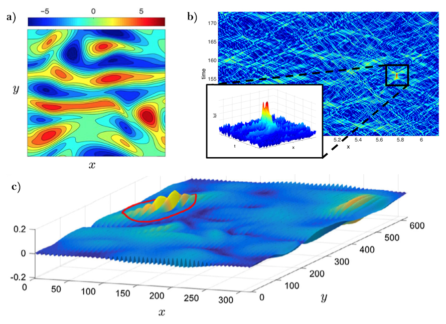 &lt;strong&gt;Figure 1.&lt;/strong&gt; Three examples of extreme events caused by randomly-triggered instabilities of finite lifetime. &lt;strong&gt;1a.&lt;/strong&gt; Extreme bursts of dissipation in Kolmogorov flow; the vorticity field is shown. &lt;strong&gt;1b.&lt;/strong&gt; Extreme event in dispersive wave turbulence; the magnitude of the wave field is shown. &lt;strong&gt;1c.&lt;/strong&gt; A rogue wave in two-dimensional directional seas. The surface shows the wave elevation. Image credit: Mohammad Farazmand and Themistoklis Sapsis.