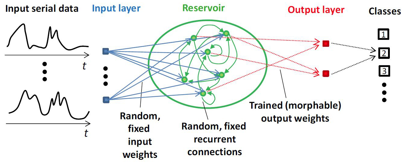 <strong>Figure 1.</strong>. Illustration of the reservoir computer architecture. Figure credit: Daniel J. Gauthier.