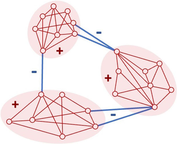 <strong>Figure 2.</strong> Regions of high and low curvature in a graph with community structure. Figure courtesy of the author.