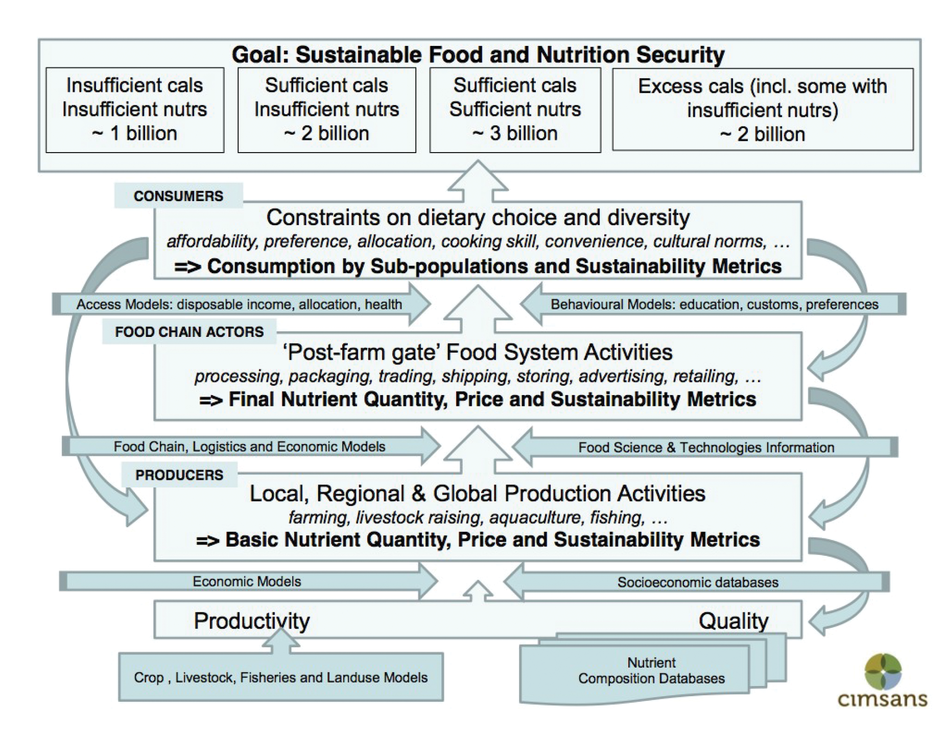 &lt;strong&gt;Figure 1.&lt;/strong&gt; The Food System. The top box represents food system outcomes. The pale blue &quot;Consumers,&quot; &quot;Food Chain Actors,&quot; and &quot;Producers&quot; boxes represent food system activities. Darker blue boxes represent modeling approaches for separate components of the food system. Darker blue arrows represent inherent feedbacks. Reproduced from [1].