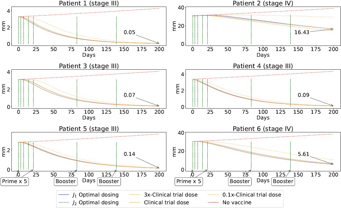 &lt;strong&gt;Figure 3.&lt;/strong&gt; Tumor diameter by patient when optimizing \(J_1\) and \(J_2\). The blue and green curves represent optimal vaccinations; the dotted, solid, and dashed orange curves represent suboptimal vaccinations with 3, 1, and 0.1 folds of clinical trial dose, respectively; and the red curve represents the absence of vaccination. The numbers within each diagram represent the tumor diameter at the end of treatment (from \(J_1\)). Figure courtesy of [10].