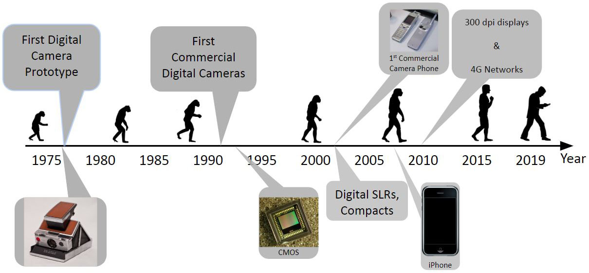<strong>Figure 3.</strong> The history of digital photography from 1975-present. Image courtesy of Peyman Milanfar.