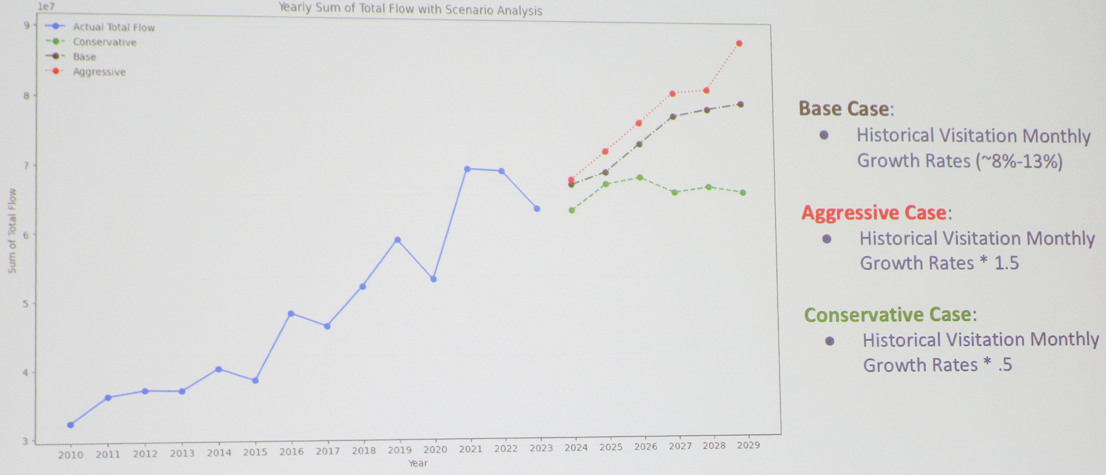 &lt;strong&gt;Figure 2.&lt;/strong&gt; A projected base case, aggressive case, and conservative case for water consumption in Springdale over the next six years based on historical visitation monthly growth rates. Figure courtesy of Rachel Krupnek.