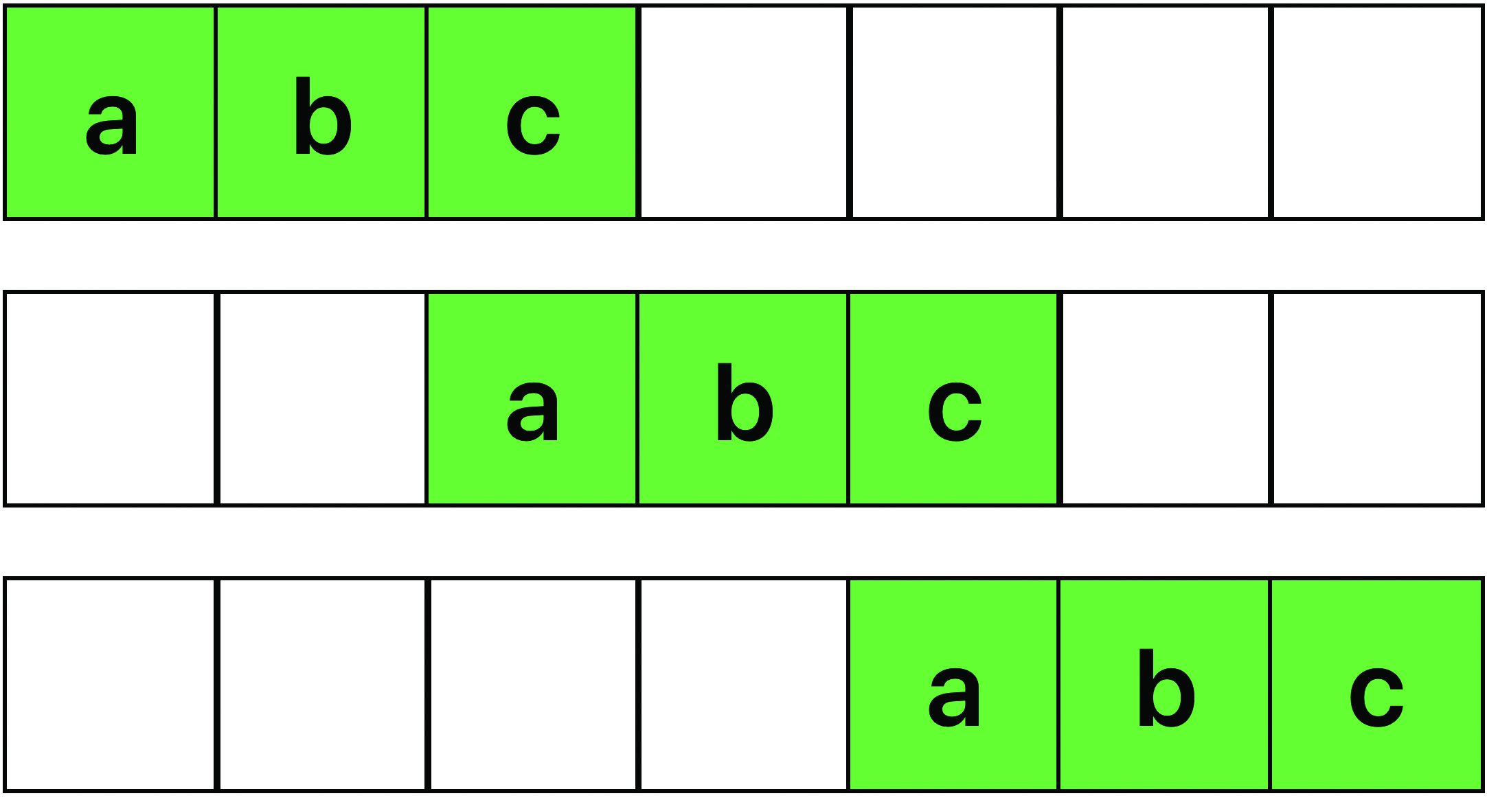 &lt;strong&gt;Figure 4.&lt;/strong&gt; The filter \((a,b,c)\) moves with stride two through a vector of length seven and yields a linear convolution \(\mathbb{R}^7 \rightarrow \mathbb{R}^3\), \((x_1,...,x_7) \mapsto (ax_1+bx_2+cx_3,\) \(ax_3 + bx_4 +cx_5, ax_5 +bx_6+cx_7)\). Figure courtesy of the author.