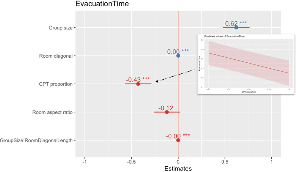 <strong>Figure 2.</strong> Among other effects, the evacuation time decreased with a higher proportion of participants who experienced the cold pressor task. Figure courtesy of Sachit Butail.