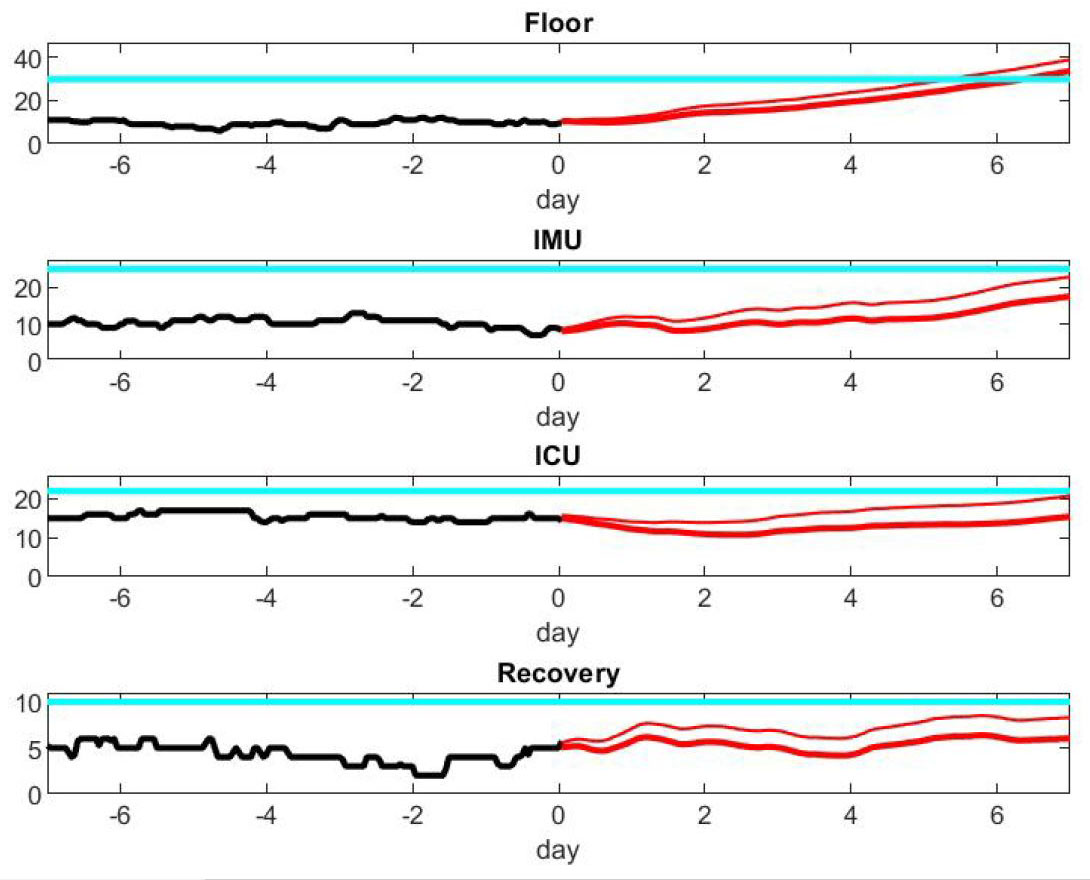 &lt;strong&gt;Figure 3.&lt;/strong&gt; Prediction of unit load in our hypothetical scenario involving a second wave of the pandemic.