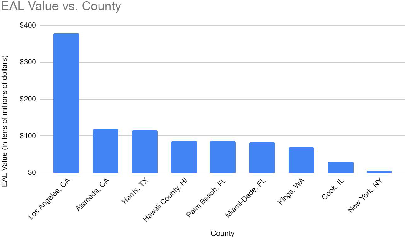 <strong>Figure 2.</strong> Expected annual loss (EAL) values for hotspot counties that are at an inherently elevated risk of natural disasters and high recovery costs, according to the U.S. Federal Emergency Management Agency’s National Risk Index map. Los Angeles County has the highest EAL value. Figure courtesy of David Thompson.