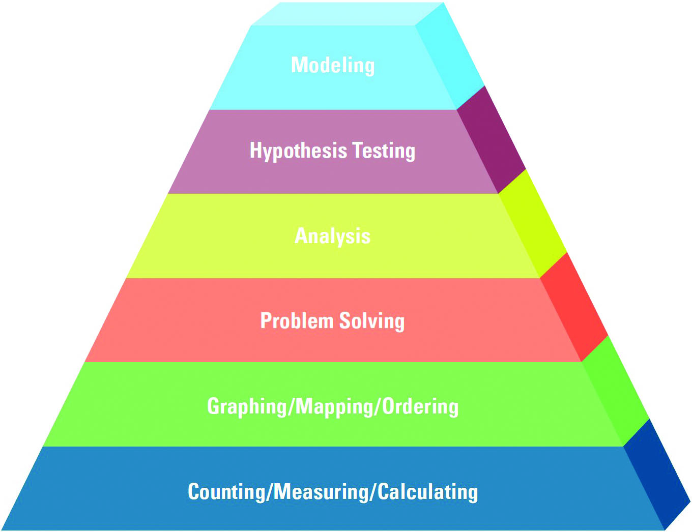 &lt;strong&gt;Figure 2.&lt;/strong&gt; Bloom-like taxonomy pyramid of quantitative reasoning. Figure courtesy of [4].