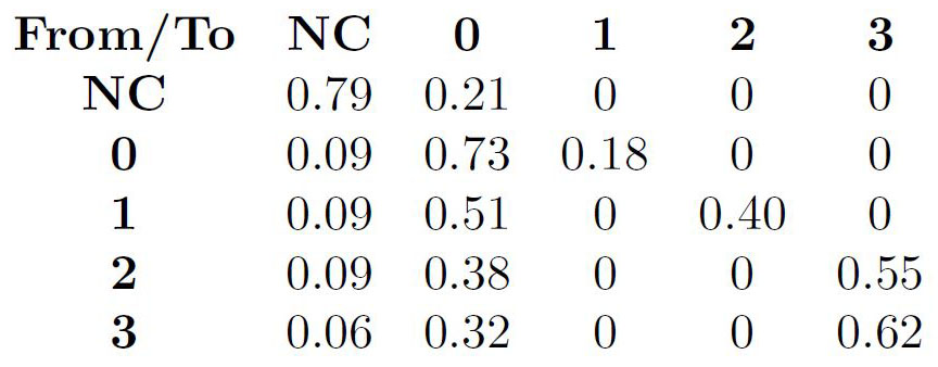 &lt;strong&gt;Figure 1.&lt;/strong&gt; A stationary transition matrix based on the model by Jarl Kallberg and Anthony Saunders.