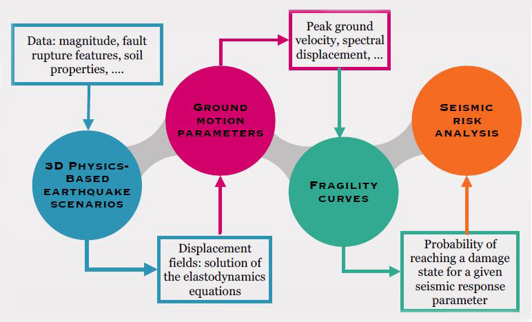 &lt;strong&gt;Figure 1.&lt;/strong&gt; Workflow overview of the proposed mathematical model for seismic risk analysis. Figure courtesy of Paola Antonietti.